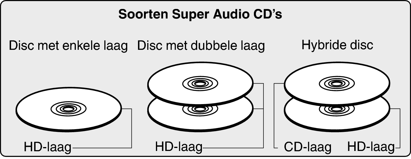 Disc SACD Type